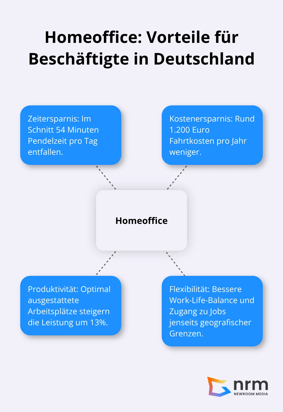 Visualisierung zentraler Homeoffice-Vorteile: Zeit, Kosten, Produktivität, Flexibilität