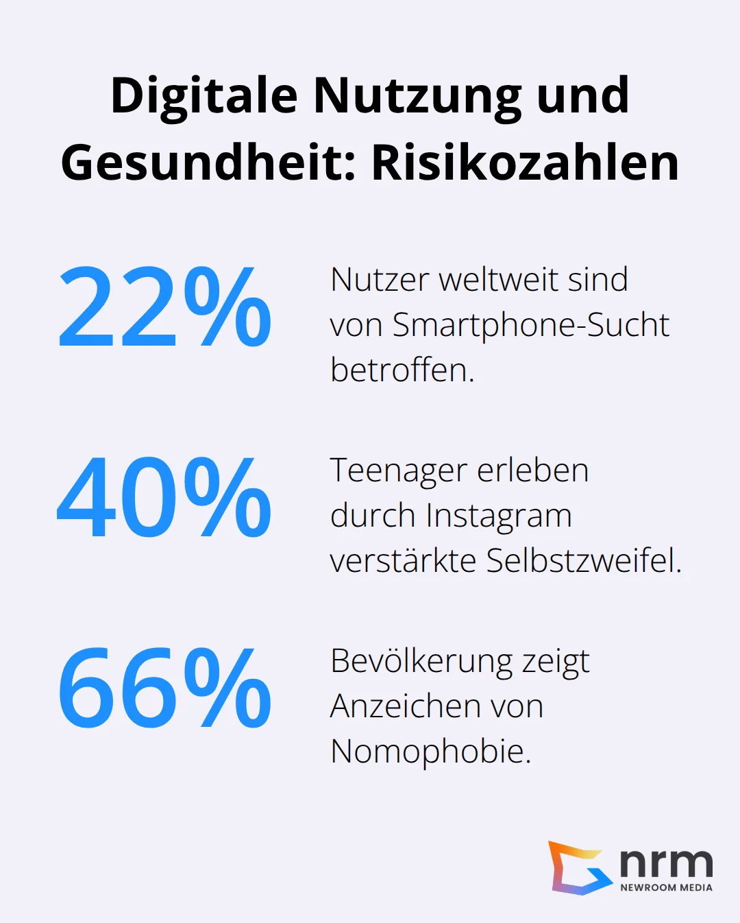 Prozentwerte zu Smartphone-Sucht, Selbstzweifeln durch Instagram und Nomophobie - weltweite vernetzung